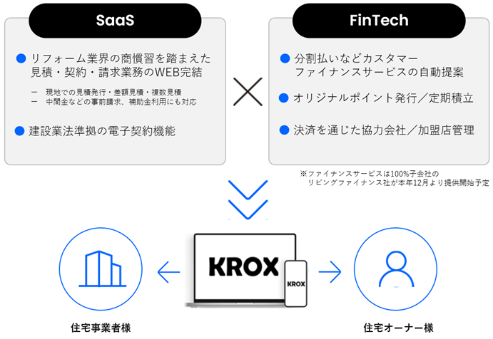 リフォームビジネスに”DXと金融を実装する”SaaS×Fintechの新サービス「KROX」を提供開始