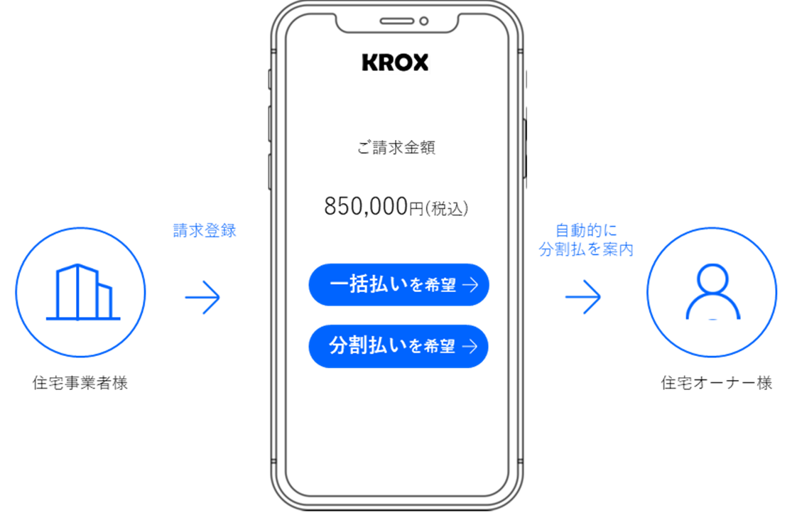 リフォームビジネスに”DXと金融を実装する”SaaS×Fintechの新サービス「KROX」を提供開始