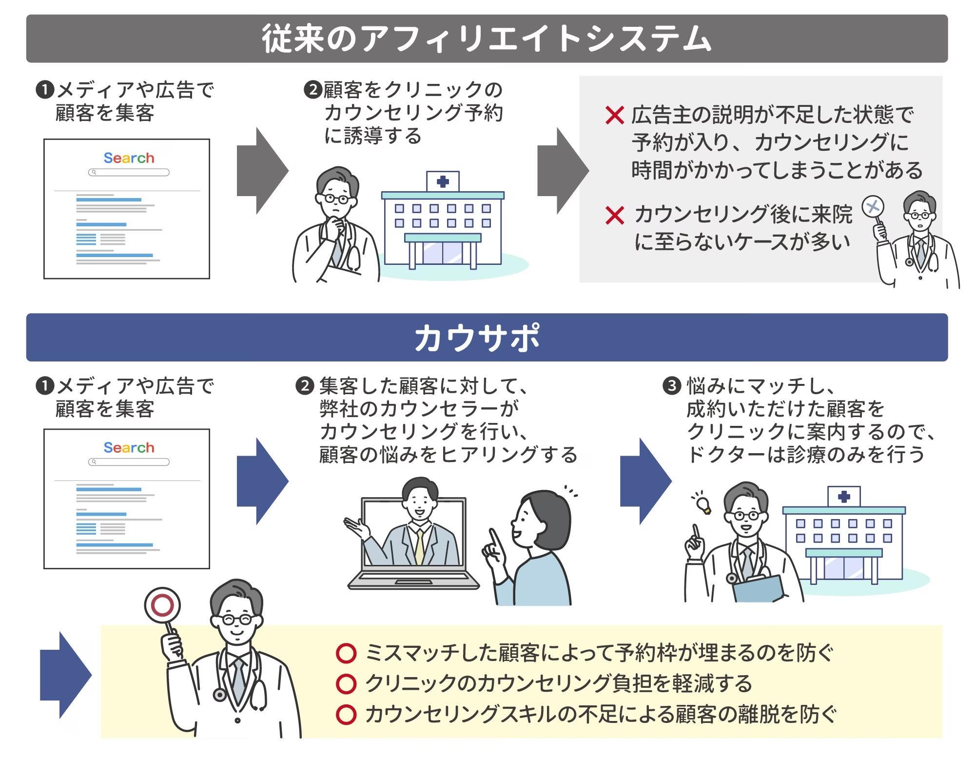 【クリニック向け】カウンセリング代行&集患支援サービス『カウサポ』を提供開始