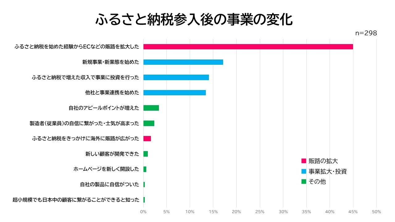 【ふるさと納税に返礼品を提供する事業者調査】ふるさと納税に参入して「事業に変化があった」と回答した事業...