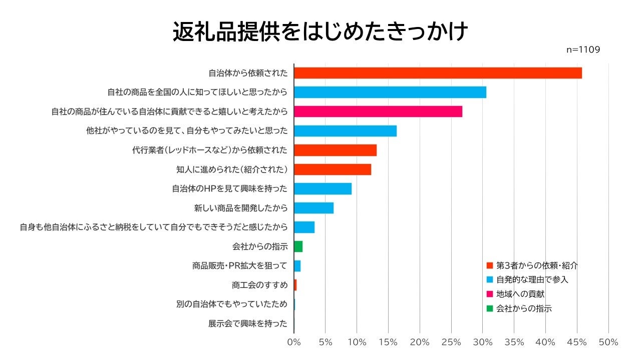 【ふるさと納税に返礼品を提供する事業者調査】ふるさと納税に参入して「事業に変化があった」と回答した事業...