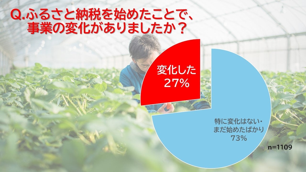 【ふるさと納税に返礼品を提供する事業者調査】ふるさと納税に参入して「事業に変化があった」と回答した事業...