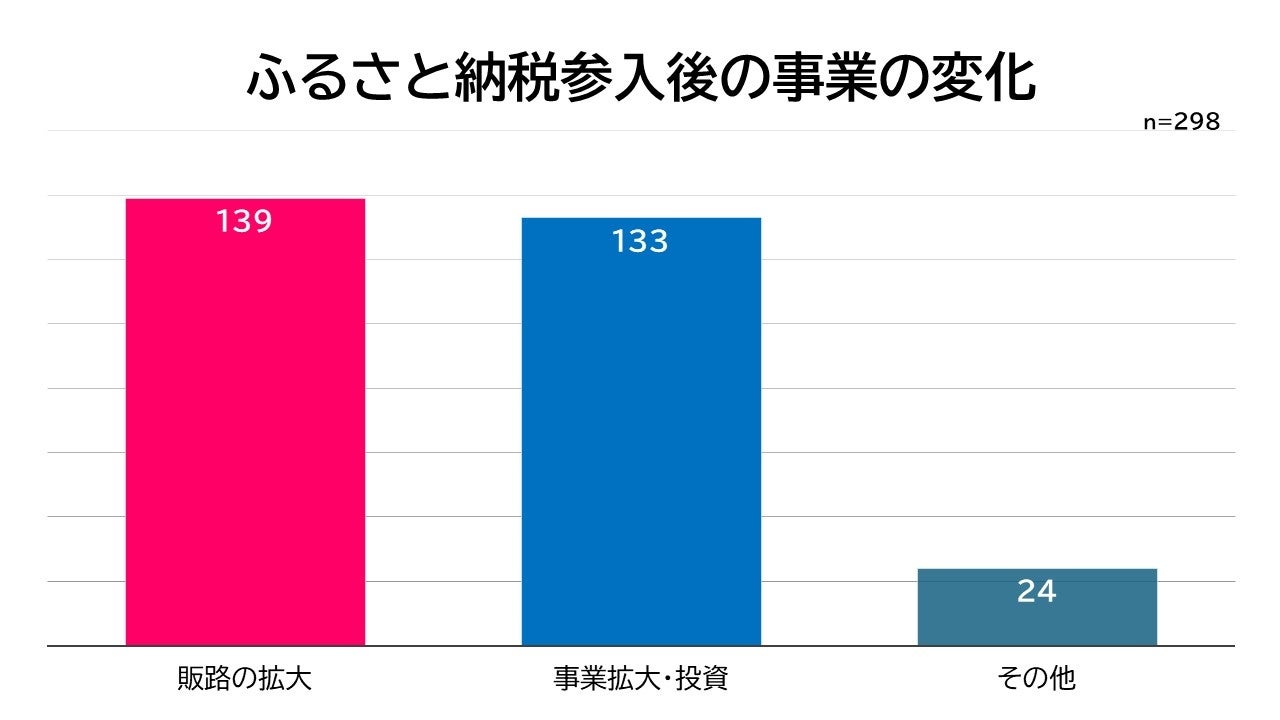 【ふるさと納税に返礼品を提供する事業者調査】ふるさと納税に参入して「事業に変化があった」と回答した事業...