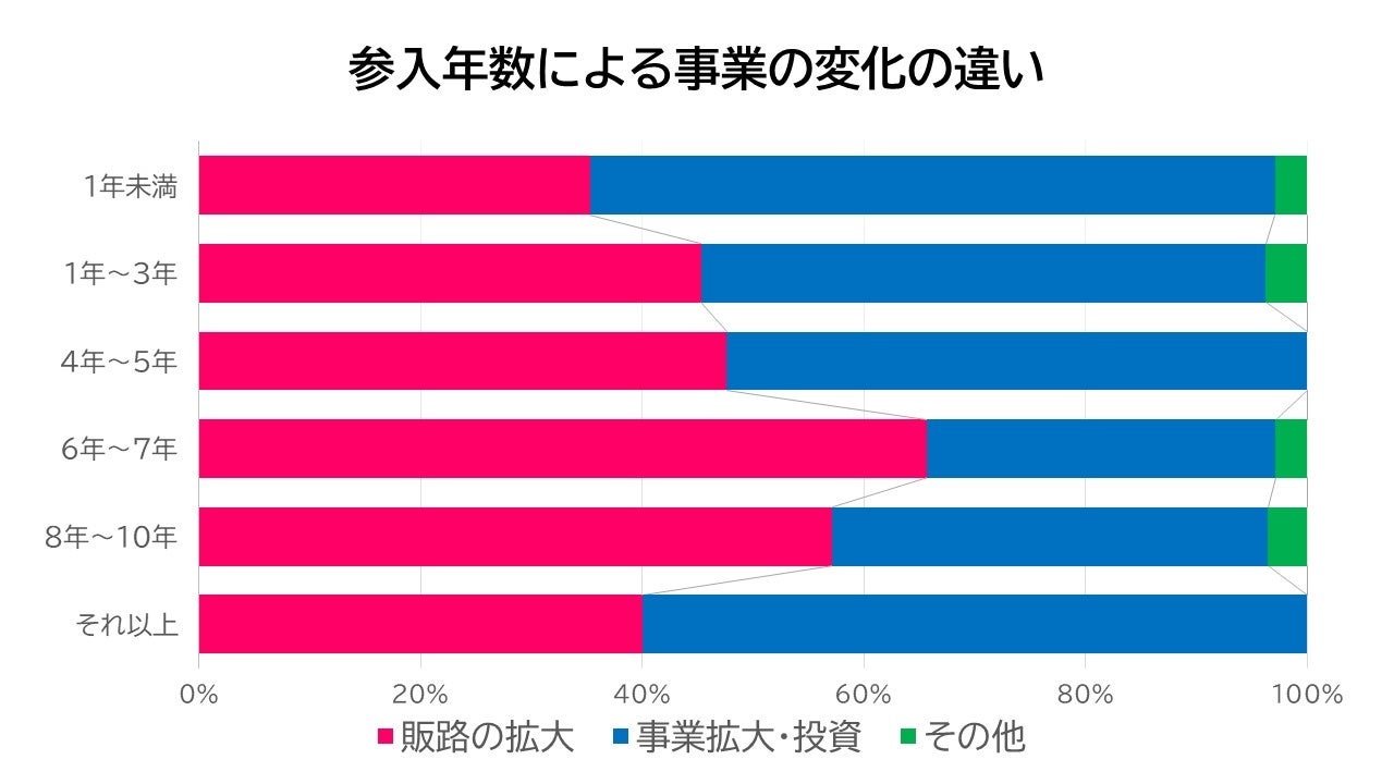 【ふるさと納税に返礼品を提供する事業者調査】ふるさと納税に参入して「事業に変化があった」と回答した事業...