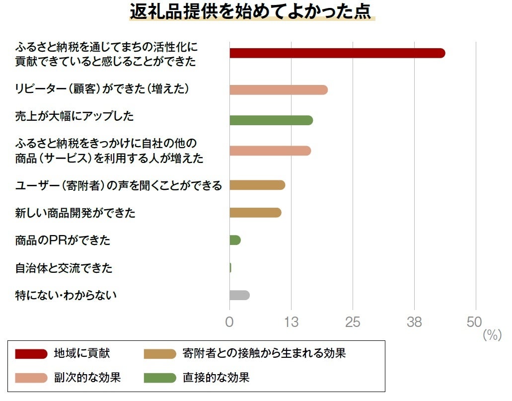 全国1,109件のふるさと納税返礼品提供事業者に聞きました！ふるさと納税の参入メリットは「地域への貢献」約4...