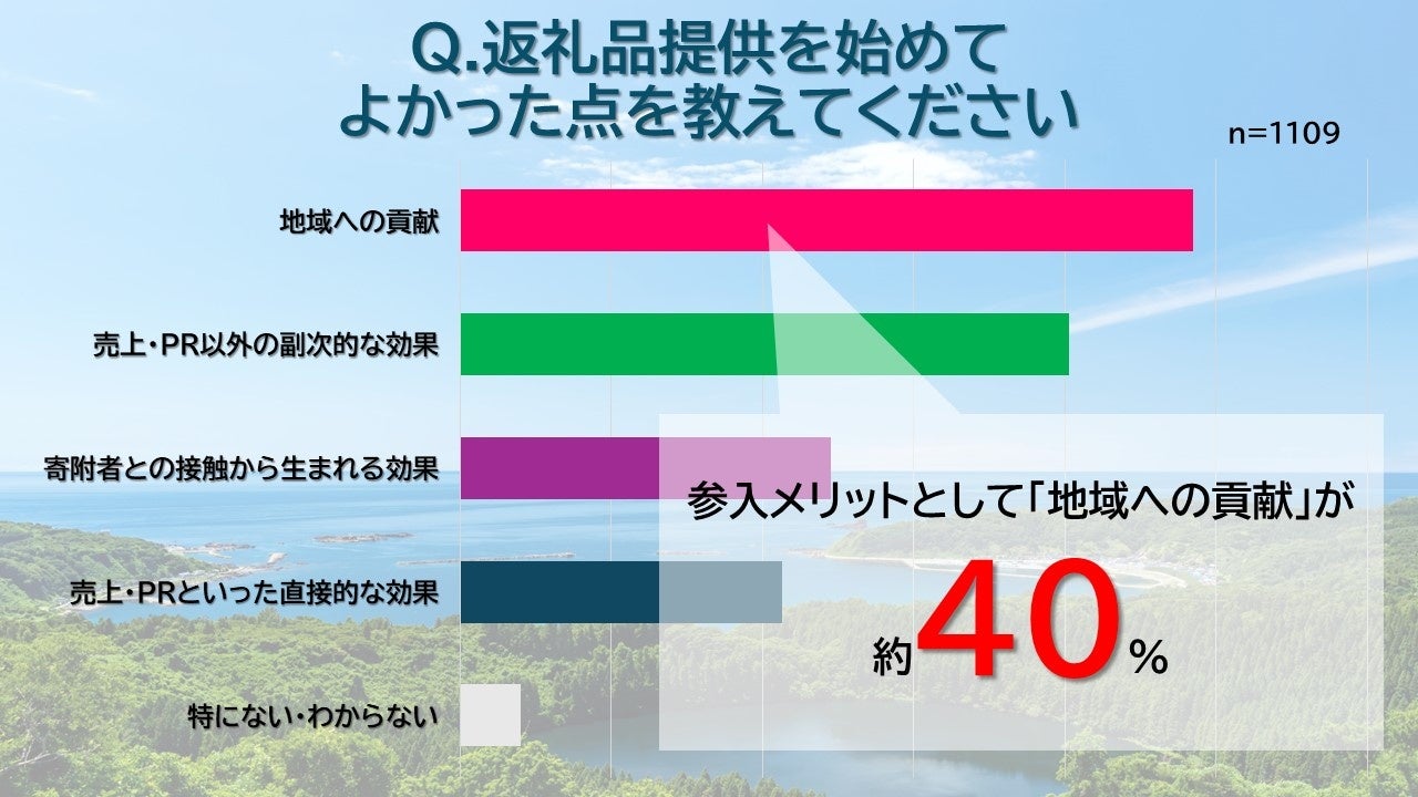 全国1,109件のふるさと納税返礼品提供事業者に聞きました！ふるさと納税の参入メリットは「地域への貢献」約4...