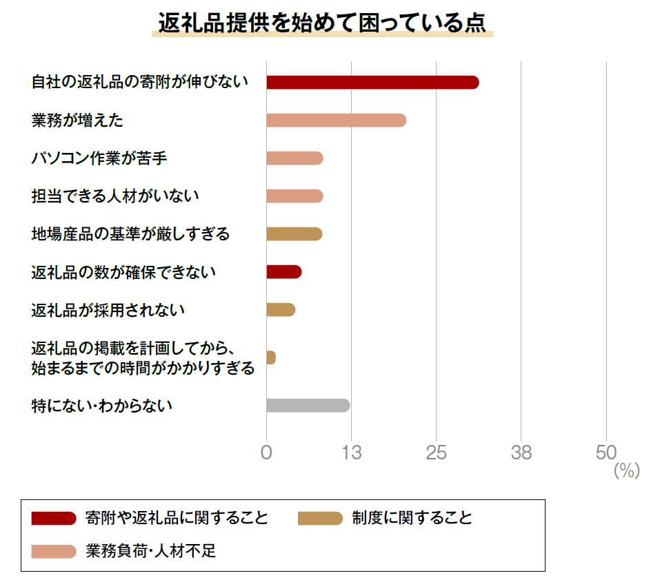 全国1,109件のふるさと納税返礼品提供事業者に聞きました！ふるさと納税の参入メリットは「地域への貢献」約4...