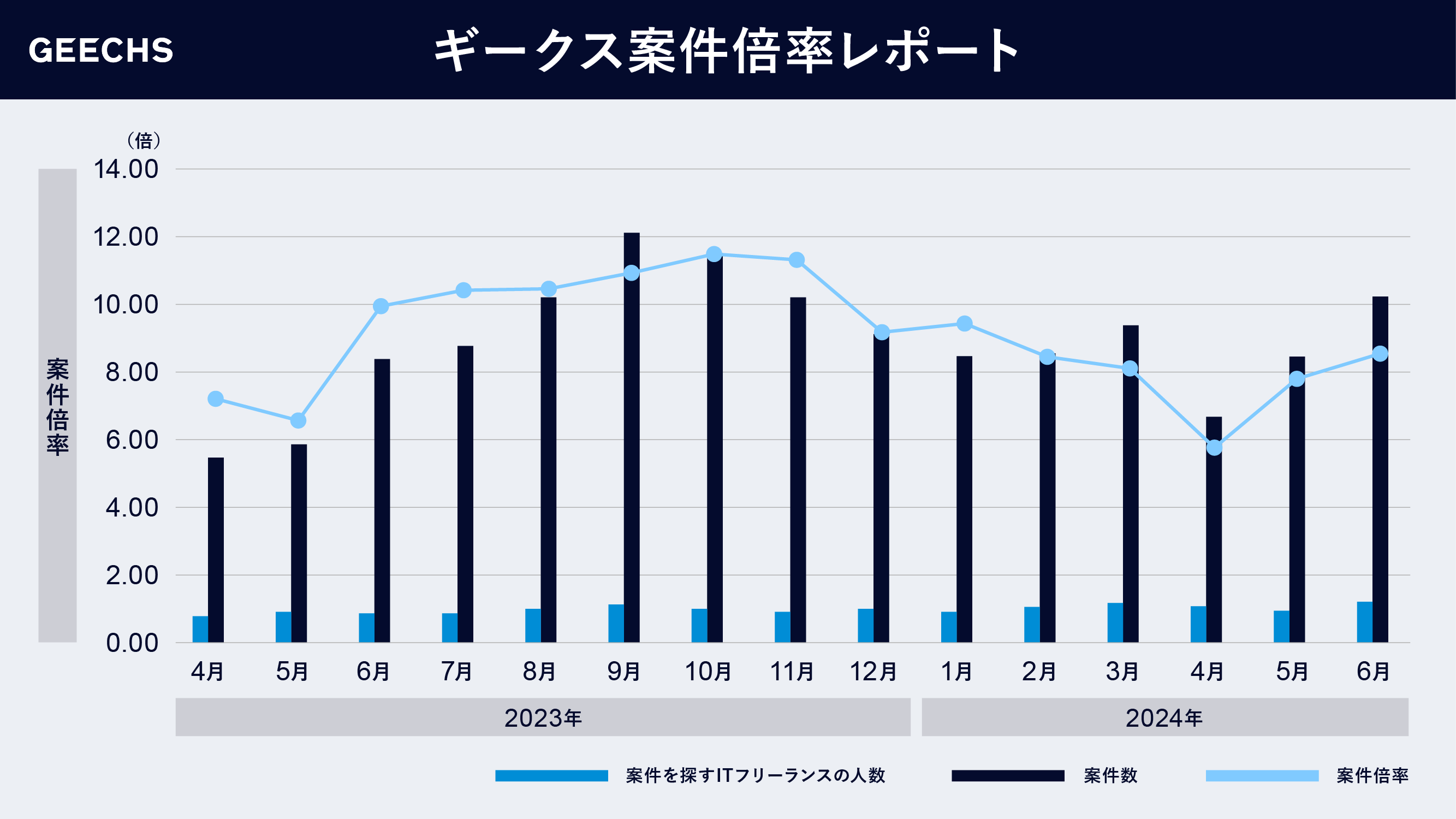 ITフリーランス市場における需給トレンドを表す「ギークス案件倍率レポート」