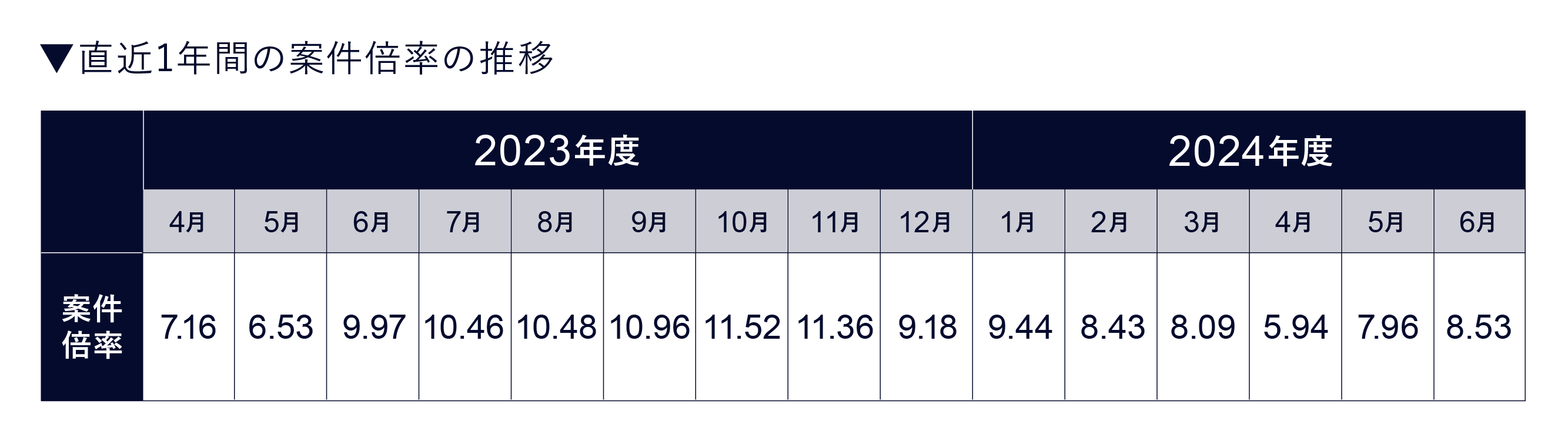 ITフリーランス市場における需給トレンドを表す「ギークス案件倍率レポート」