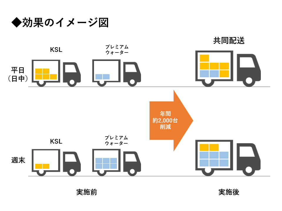 コクヨサプライロジスティクス、プレミアムウォーター社と大阪市内での共同配送を8月1日（木）より開始