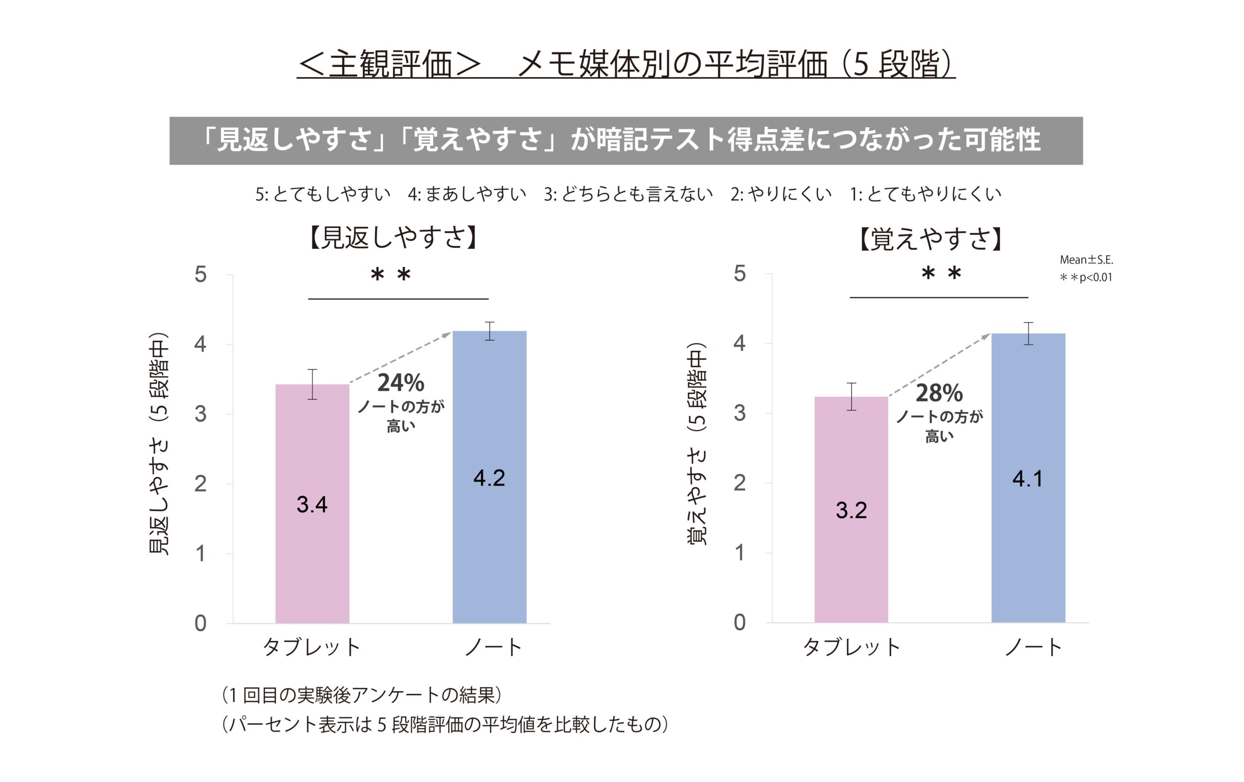 ノートはタブレットよりテスト得点が2割増！立命館大学と「ノートとタブレットへの筆記における記憶効果の比...