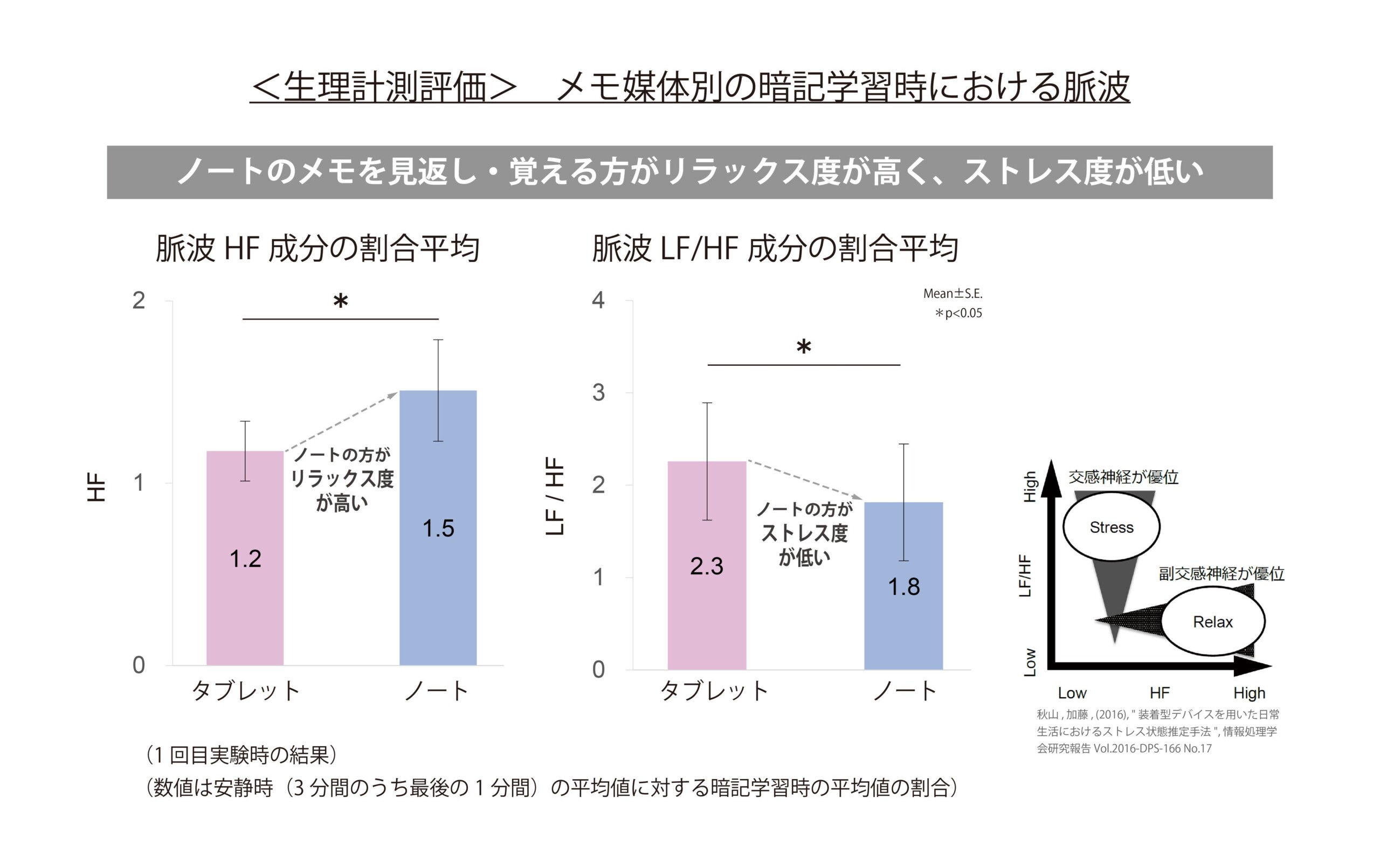 ノートはタブレットよりテスト得点が2割増！立命館大学と「ノートとタブレットへの筆記における記憶効果の比...