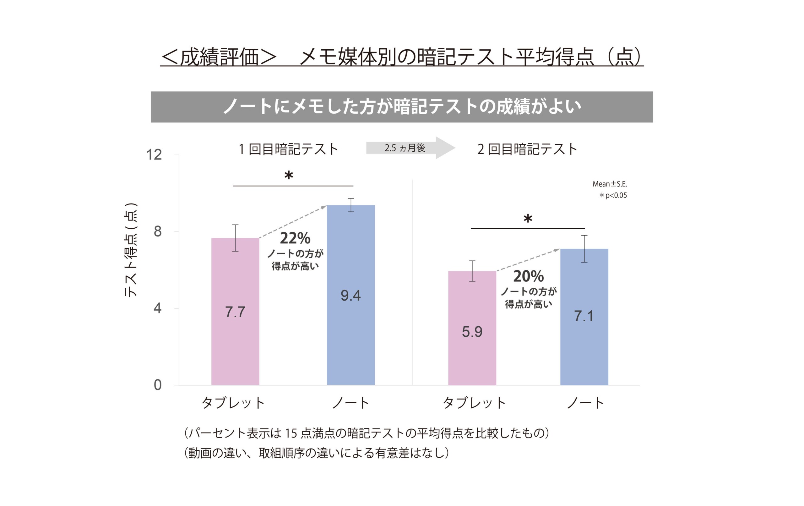 ノートはタブレットよりテスト得点が2割増！立命館大学と「ノートとタブレットへの筆記における記憶効果の比...