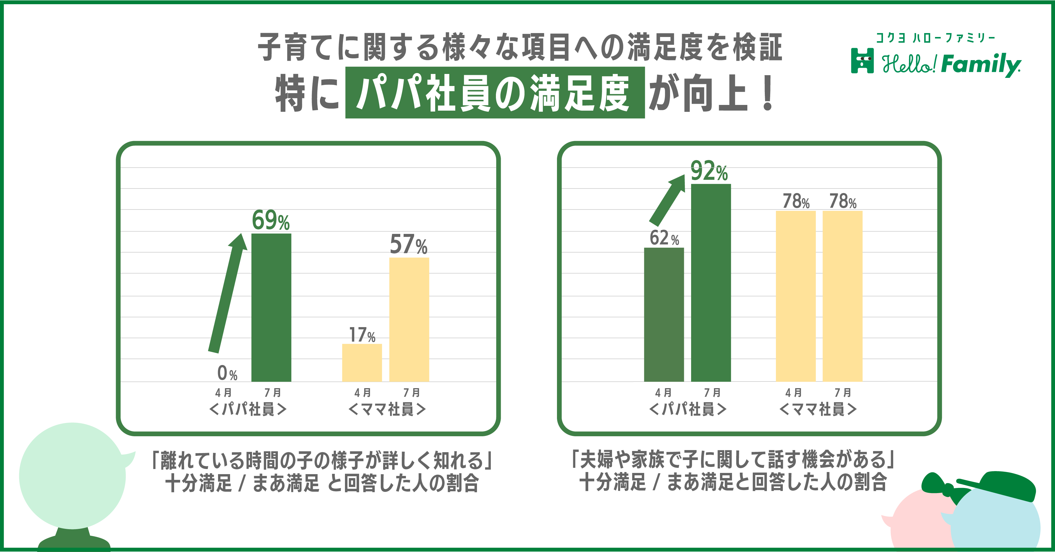 66％のパパママ社員が「Hello! Family.」を通じて安心できる“働き方”を体感