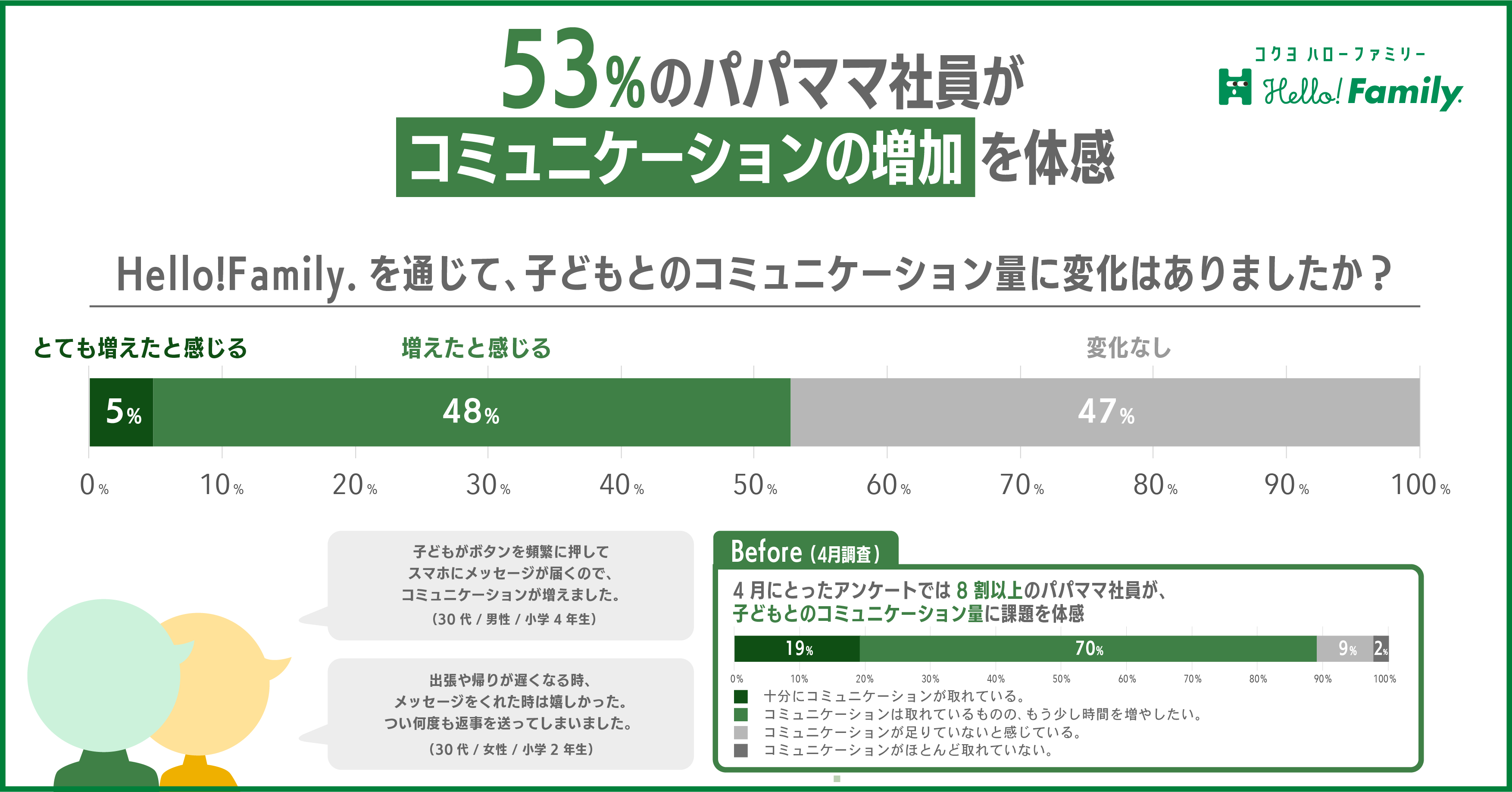 66％のパパママ社員が「Hello! Family.」を通じて安心できる“働き方”を体感