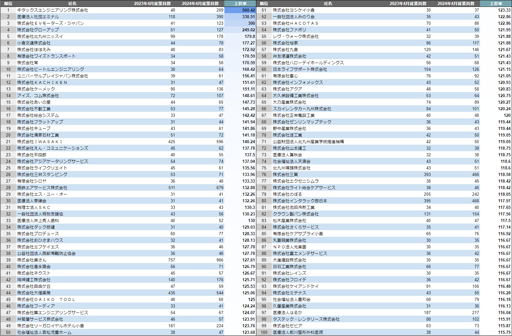 【北九州市】成長企業ランキングTOP100！／SalesNow DBレポート