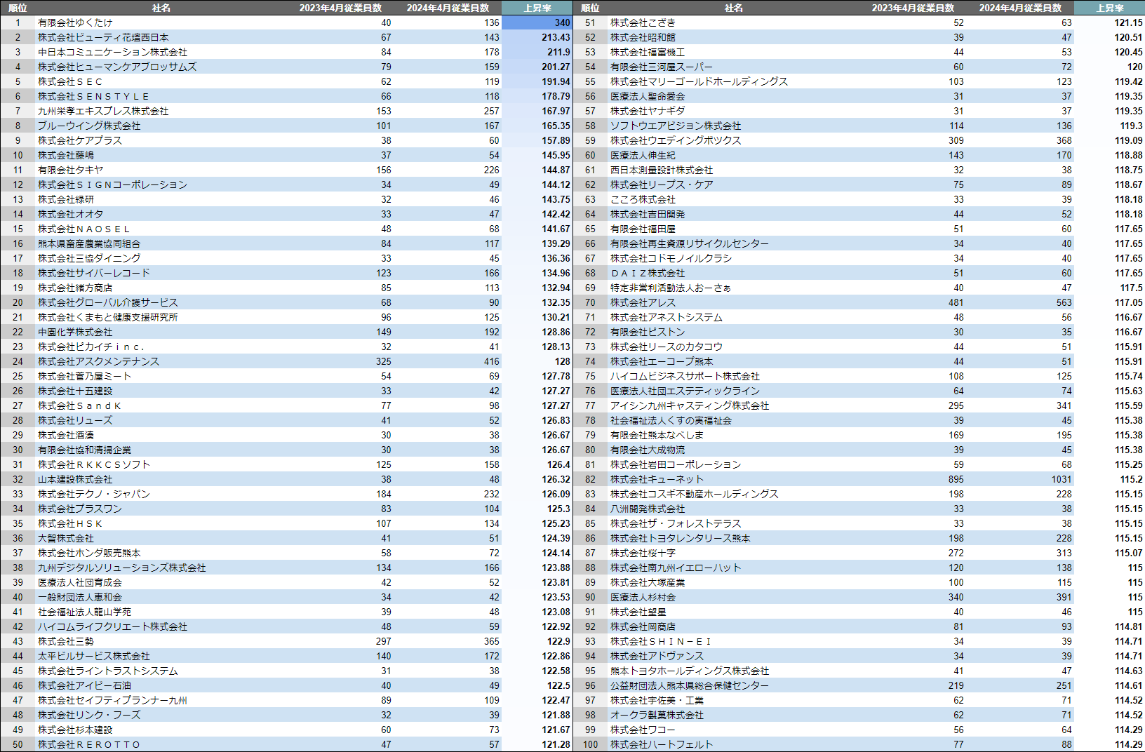 【熊本市】成長企業ランキングTOP100！／SalesNow DBレポート