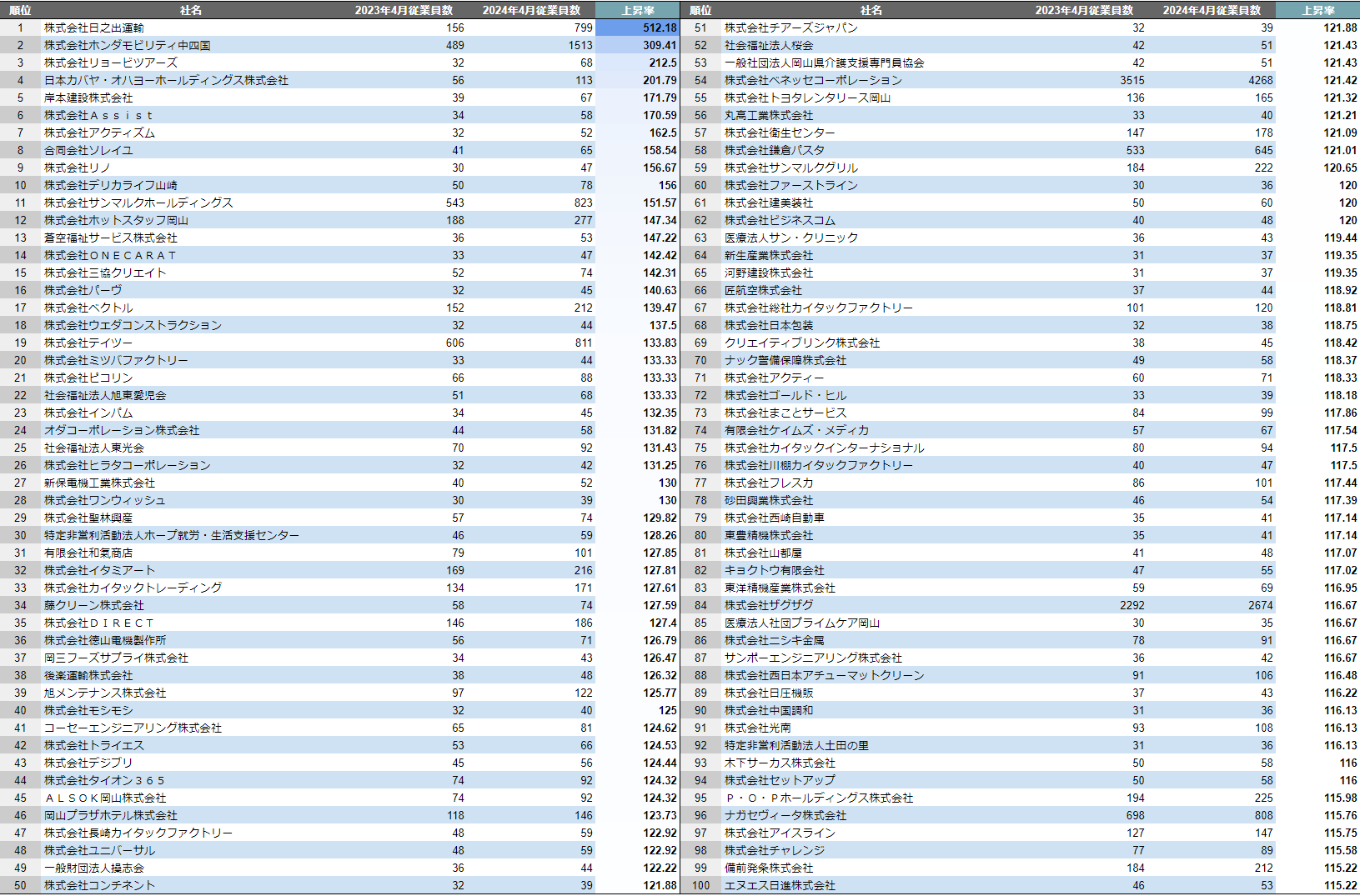 【岡山市】成長企業ランキングTOP100！／SalesNow DBレポート