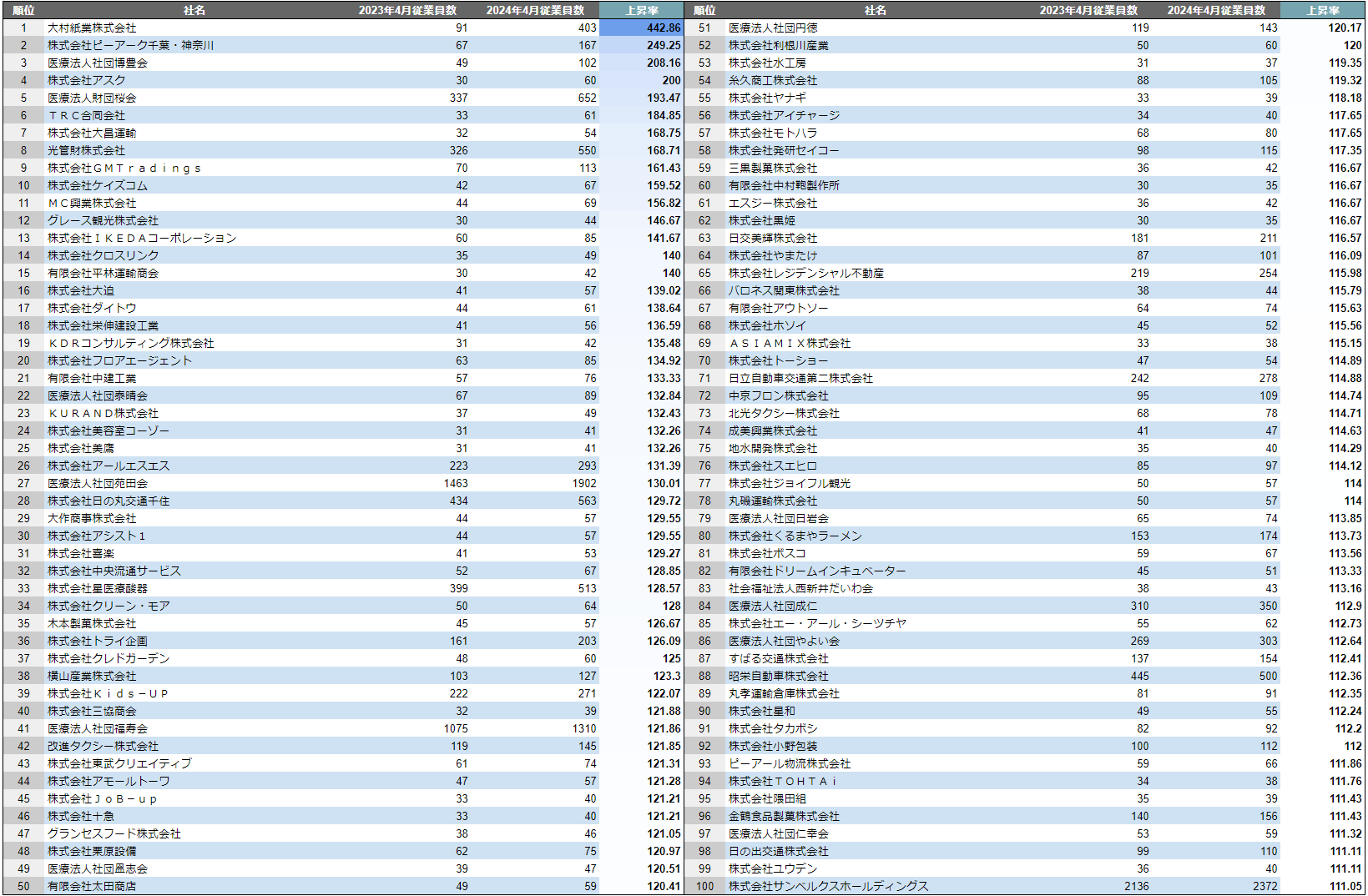 【足立区】成長企業ランキングTOP100！／SalesNow DBレポート