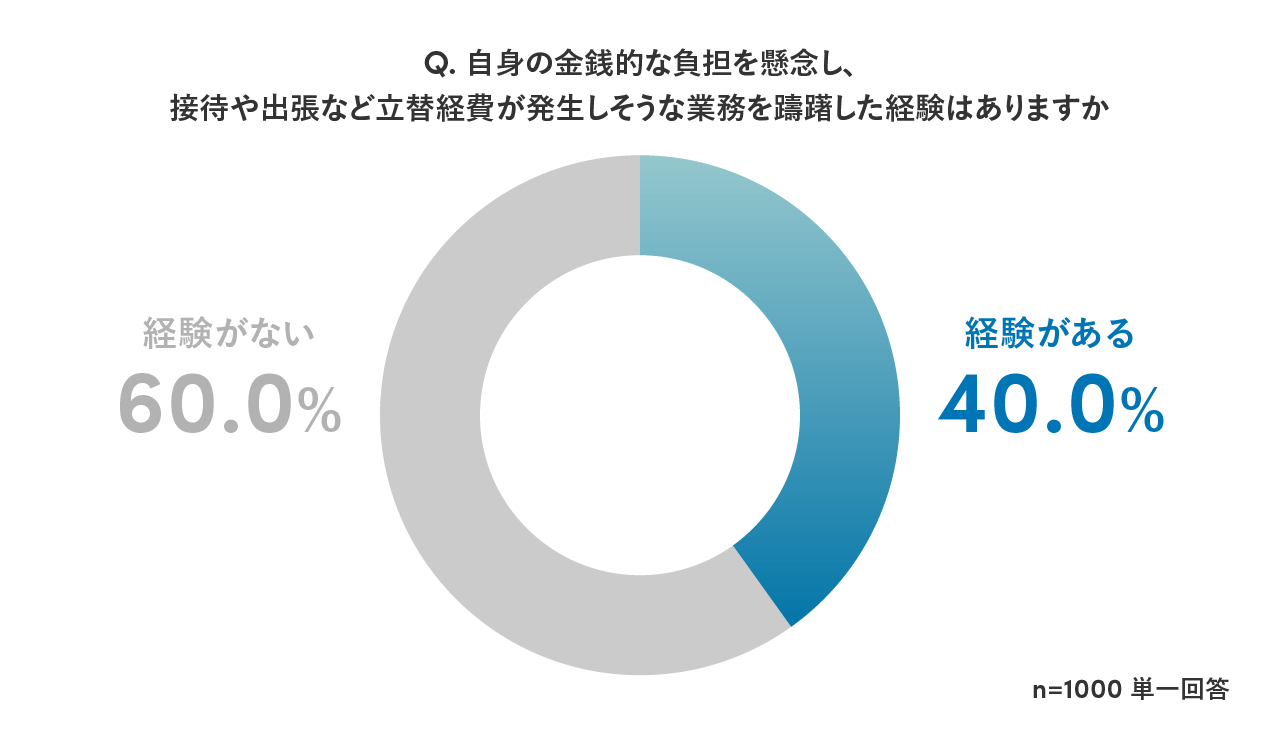 Sansan、「立替経費負担に関する実態調査」を実施