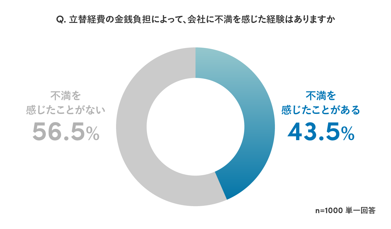 Sansan、「立替経費負担に関する実態調査」を実施