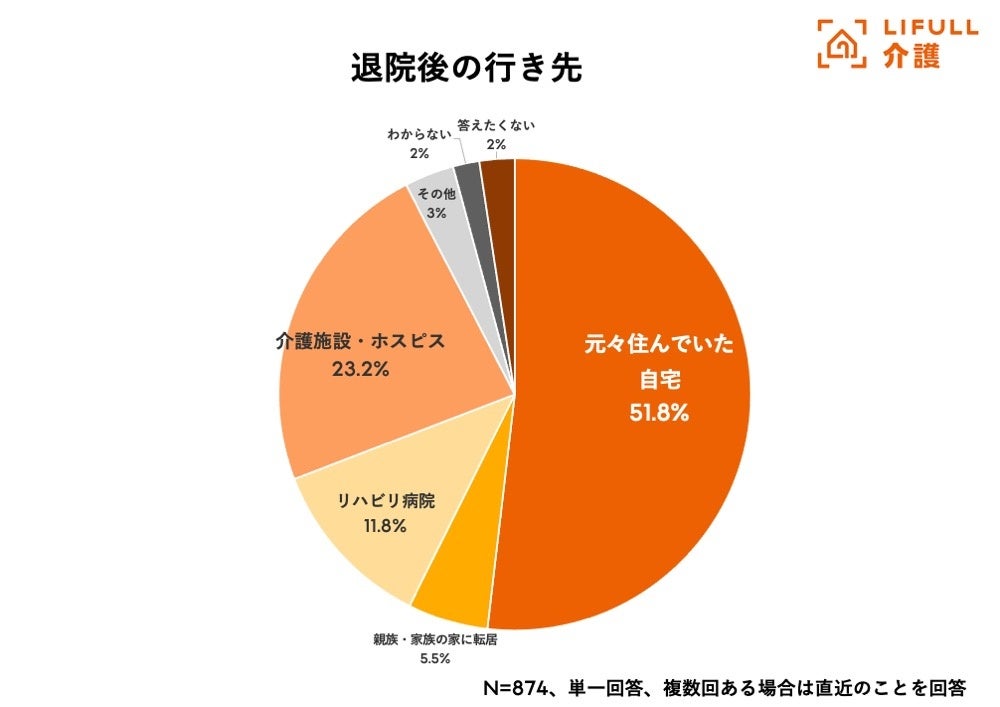 入院も退院も時間の余裕なし！夏場に増える「高齢者の入院・退院」に関する実態調査をLIFULL 介護が実施