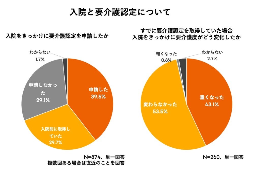 入院も退院も時間の余裕なし！夏場に増える「高齢者の入院・退院」に関する実態調査をLIFULL 介護が実施