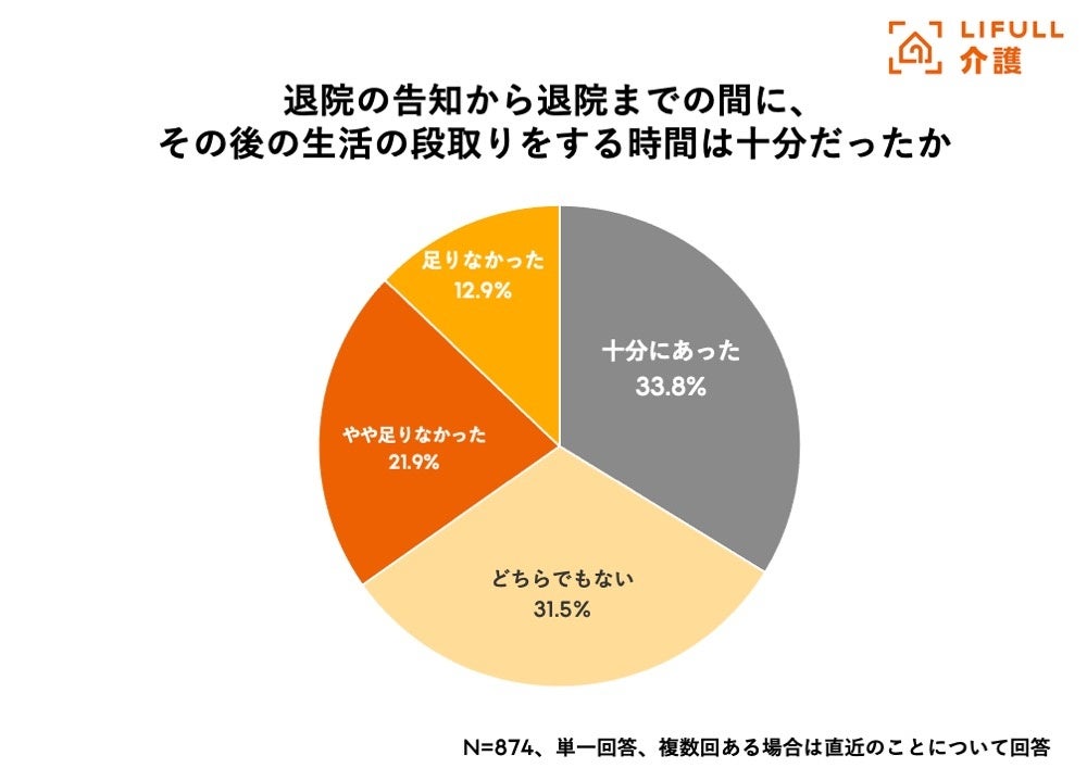 入院も退院も時間の余裕なし！夏場に増える「高齢者の入院・退院」に関する実態調査をLIFULL 介護が実施