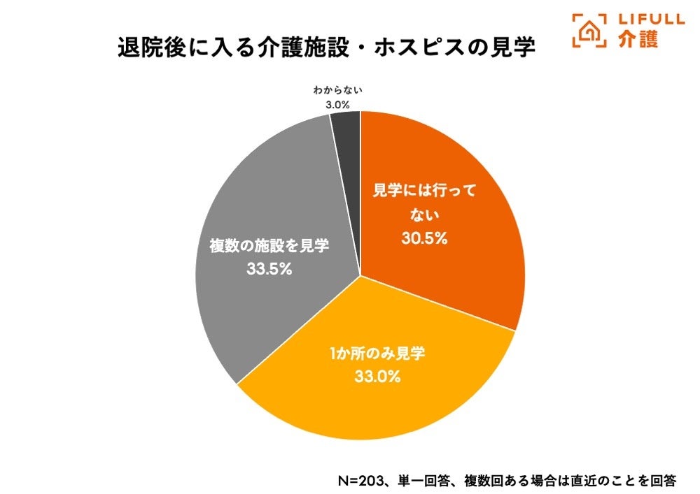 入院も退院も時間の余裕なし！夏場に増える「高齢者の入院・退院」に関する実態調査をLIFULL 介護が実施