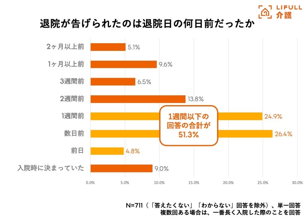 入院も退院も時間の余裕なし！夏場に増える「高齢者の入院・退院」に関する実態調査をLIFULL 介護が実施