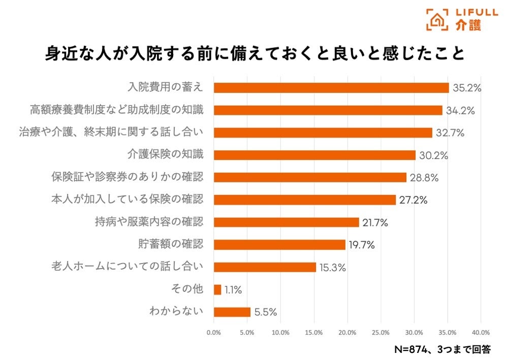 入院も退院も時間の余裕なし！夏場に増える「高齢者の入院・退院」に関する実態調査をLIFULL 介護が実施