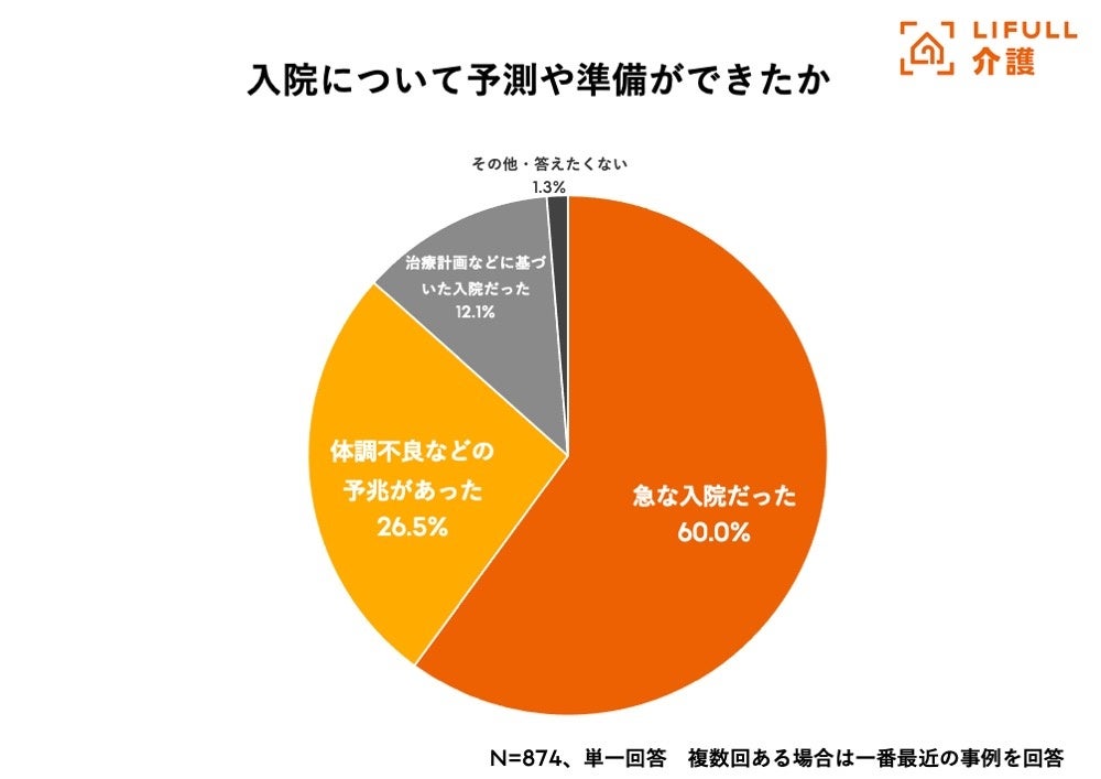 入院も退院も時間の余裕なし！夏場に増える「高齢者の入院・退院」に関する実態調査をLIFULL 介護が実施