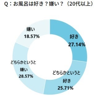 衝撃！10代以下の若者の6割がお風呂嫌い！？入浴習慣に関する調査報告