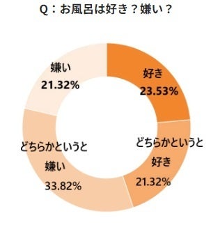 衝撃！10代以下の若者の6割がお風呂嫌い！？入浴習慣に関する調査報告