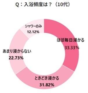 衝撃！10代以下の若者の6割がお風呂嫌い！？入浴習慣に関する調査報告