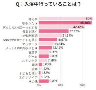 衝撃！10代以下の若者の6割がお風呂嫌い！？入浴習慣に関する調査報告