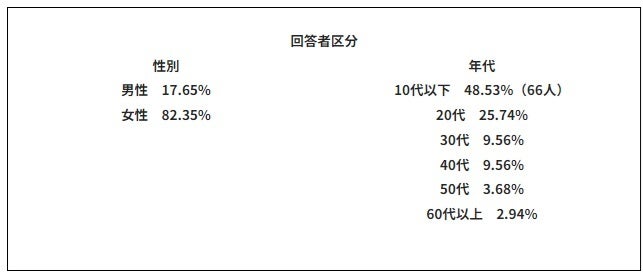 衝撃！10代以下の若者の6割がお風呂嫌い！？入浴習慣に関する調査報告