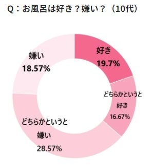 衝撃！10代以下の若者の6割がお風呂嫌い！？入浴習慣に関する調査報告