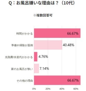 衝撃！10代以下の若者の6割がお風呂嫌い！？入浴習慣に関する調査報告