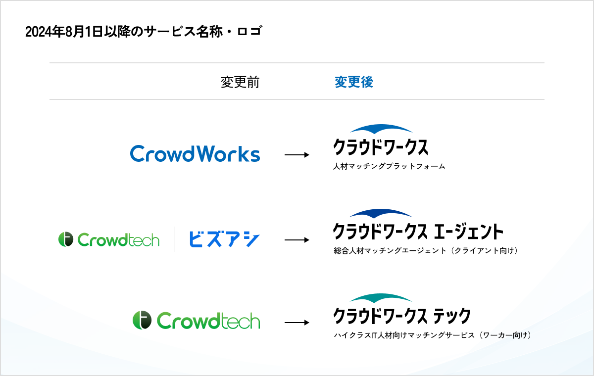 “その仕事、できる人 すぐ見つかる” 「クラウドワークス エージェント」提供開始