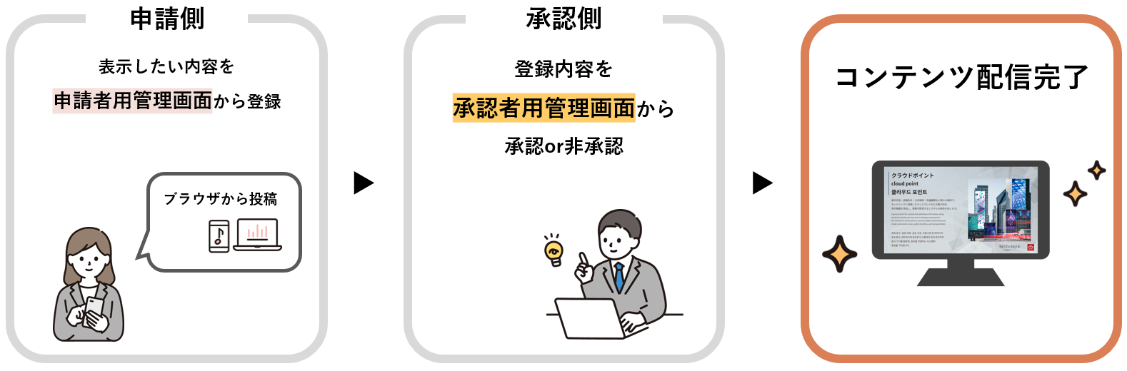 デジタルサイネージ運用の効率化と利便性を向上！商業空間での運用に特化した「更新かんたんサイネージシリー...