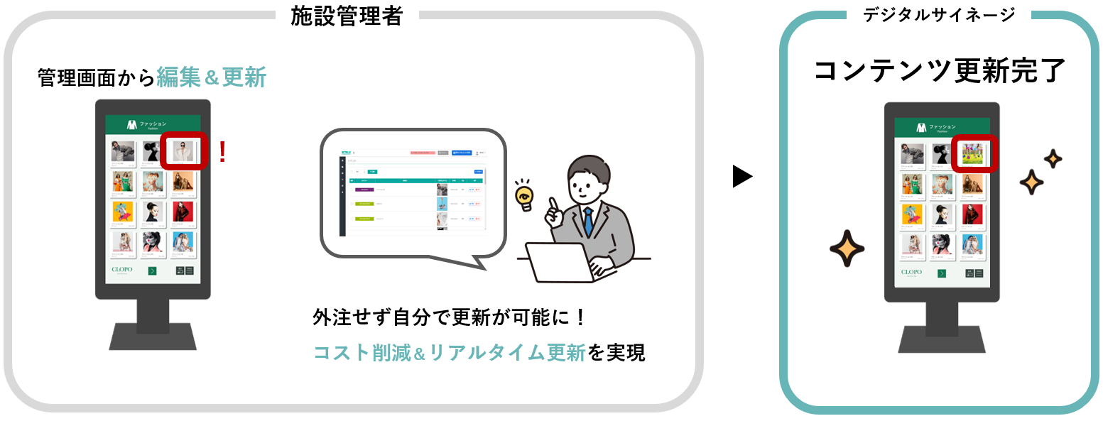 デジタルサイネージ運用の効率化と利便性を向上！商業空間での運用に特化した「更新かんたんサイネージシリー...