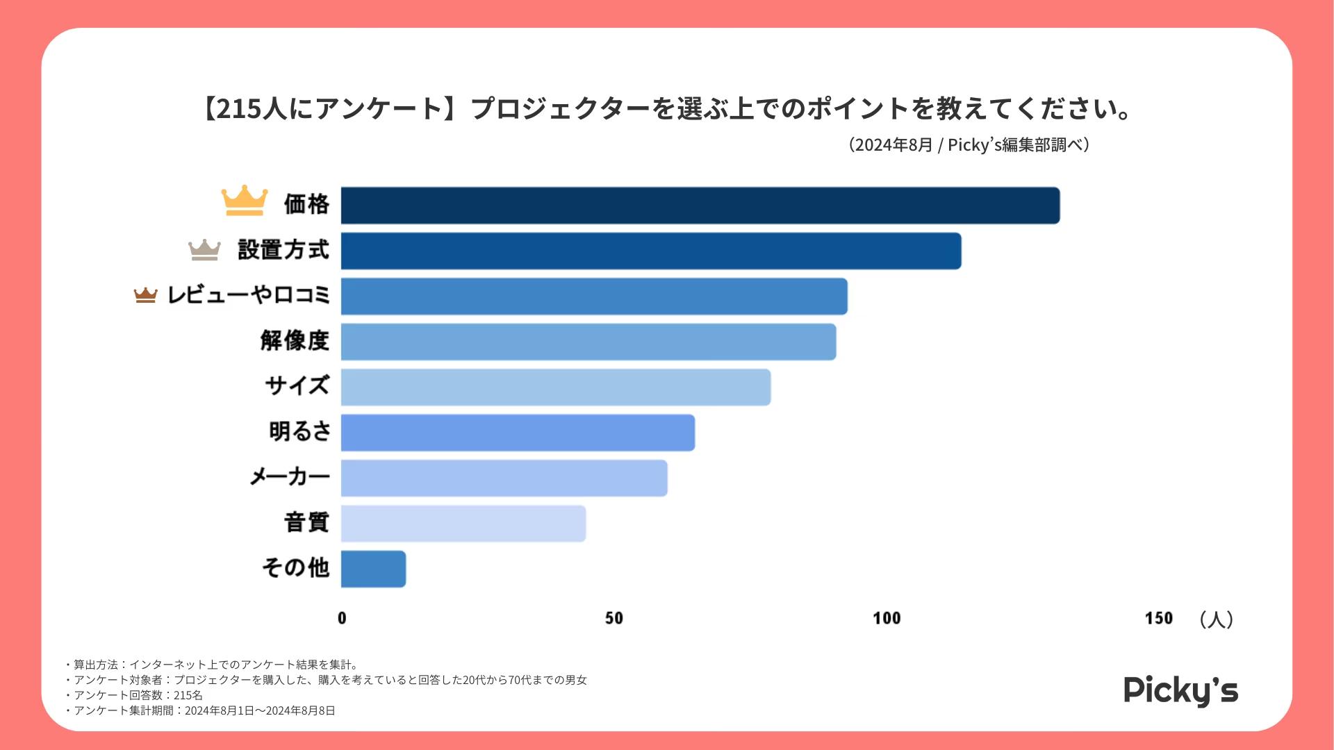 【215人にアンケート】プロジェクターはどう選ぶ？選び方・価格帯・メーカーなどを調査しました