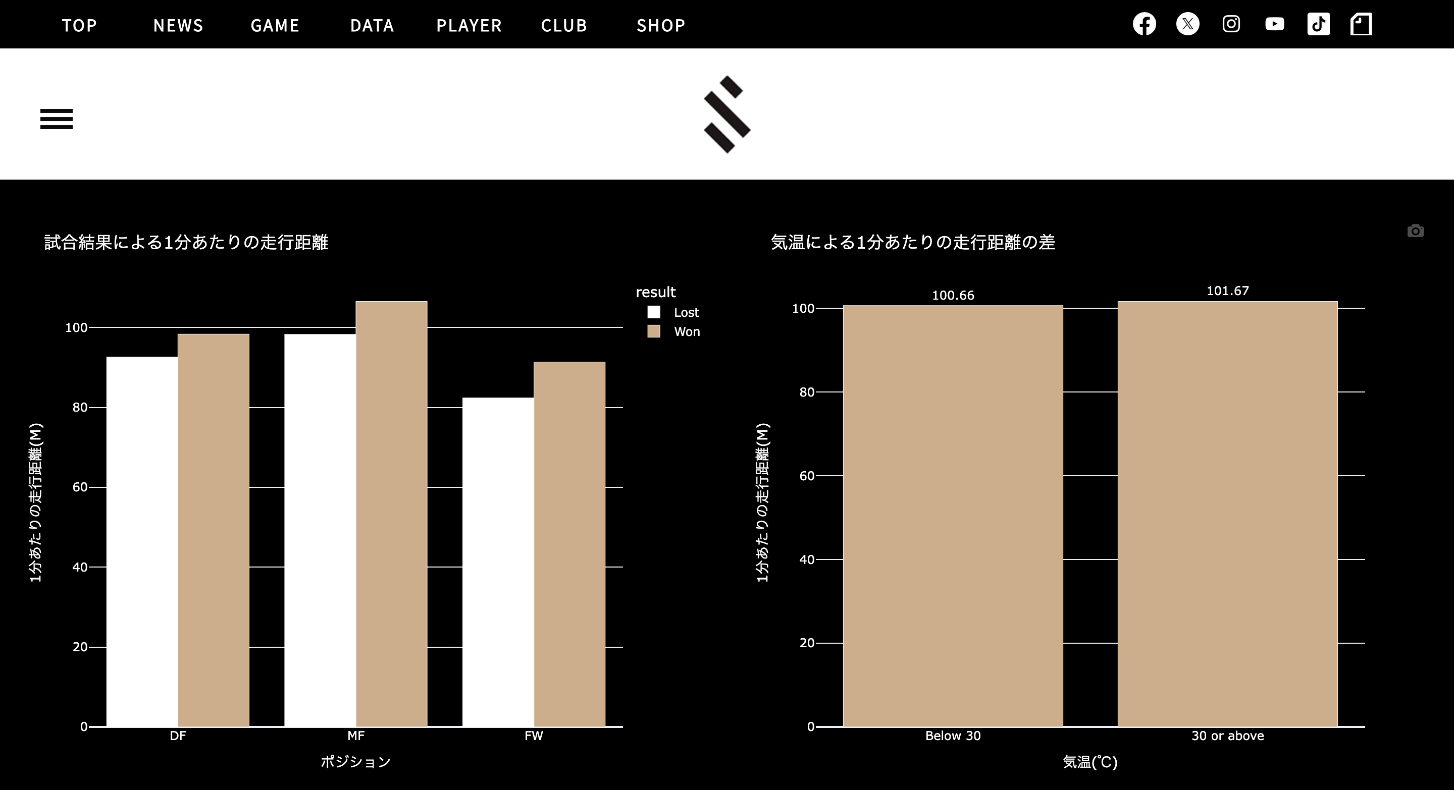 Morph、「Vector Core」を用いたアスリートデータ活用の取り組みをSHIBUYA CITY FCと開始