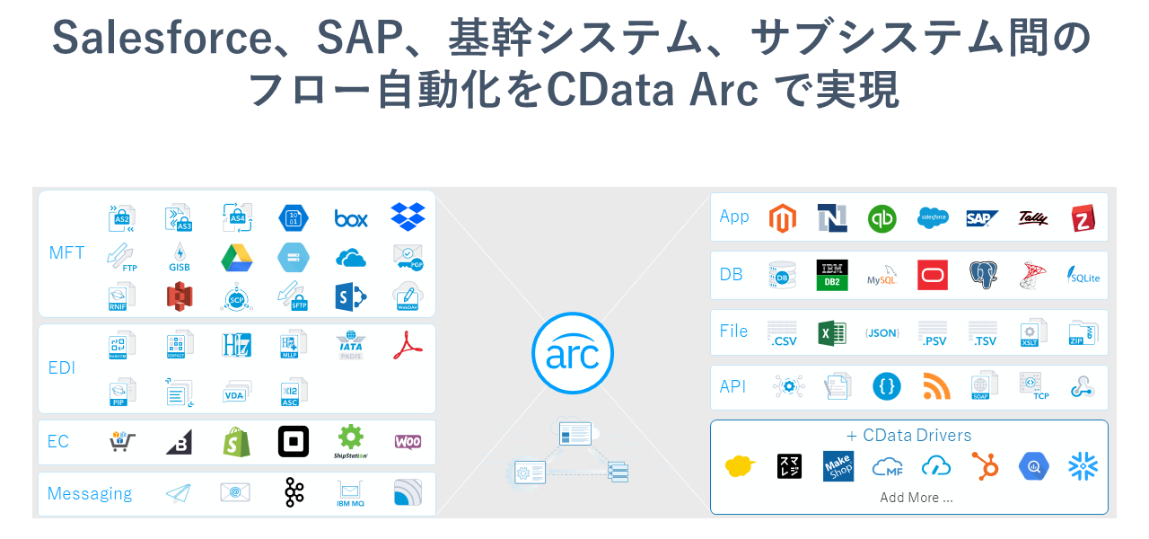 DX利活用支援サービスの拡大に向けCData社と協業を開始