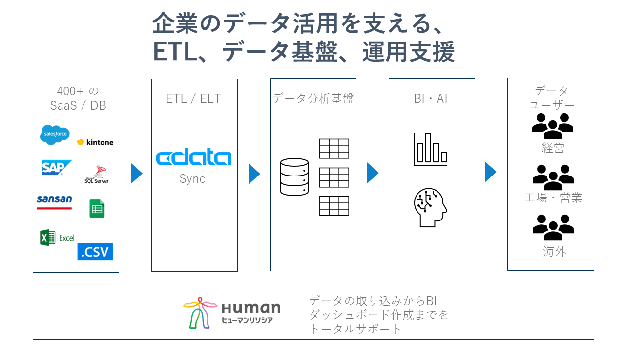 DX利活用支援サービスの拡大に向けCData社と協業を開始