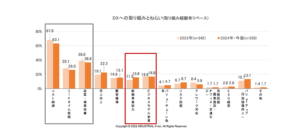 【DX調査レポート】DX推進は、全社横断的な取り組みが進む一方で、取り組まない企業との二極化の傾向―一昨年...