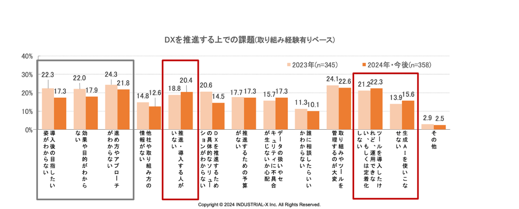 【DX調査レポート】DX推進は、全社横断的な取り組みが進む一方で、取り組まない企業との二極化の傾向―一昨年...