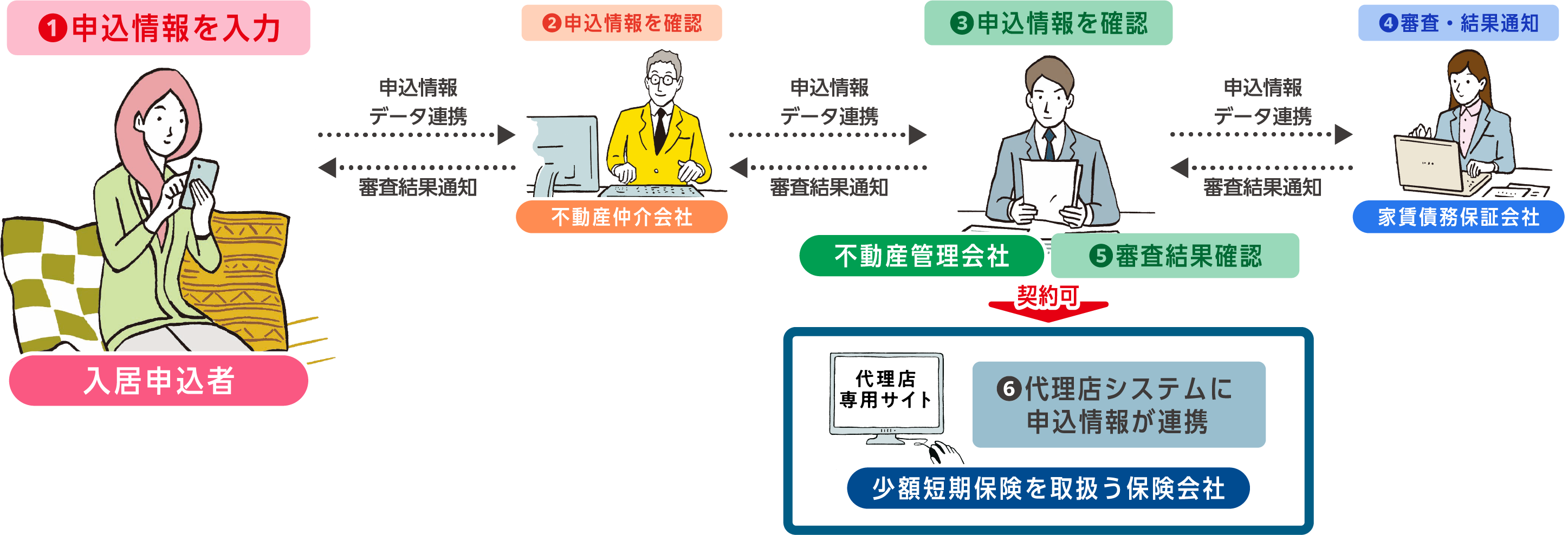 オンライン入居申込システム「スマート申込」少額短期保険会社と連携開始