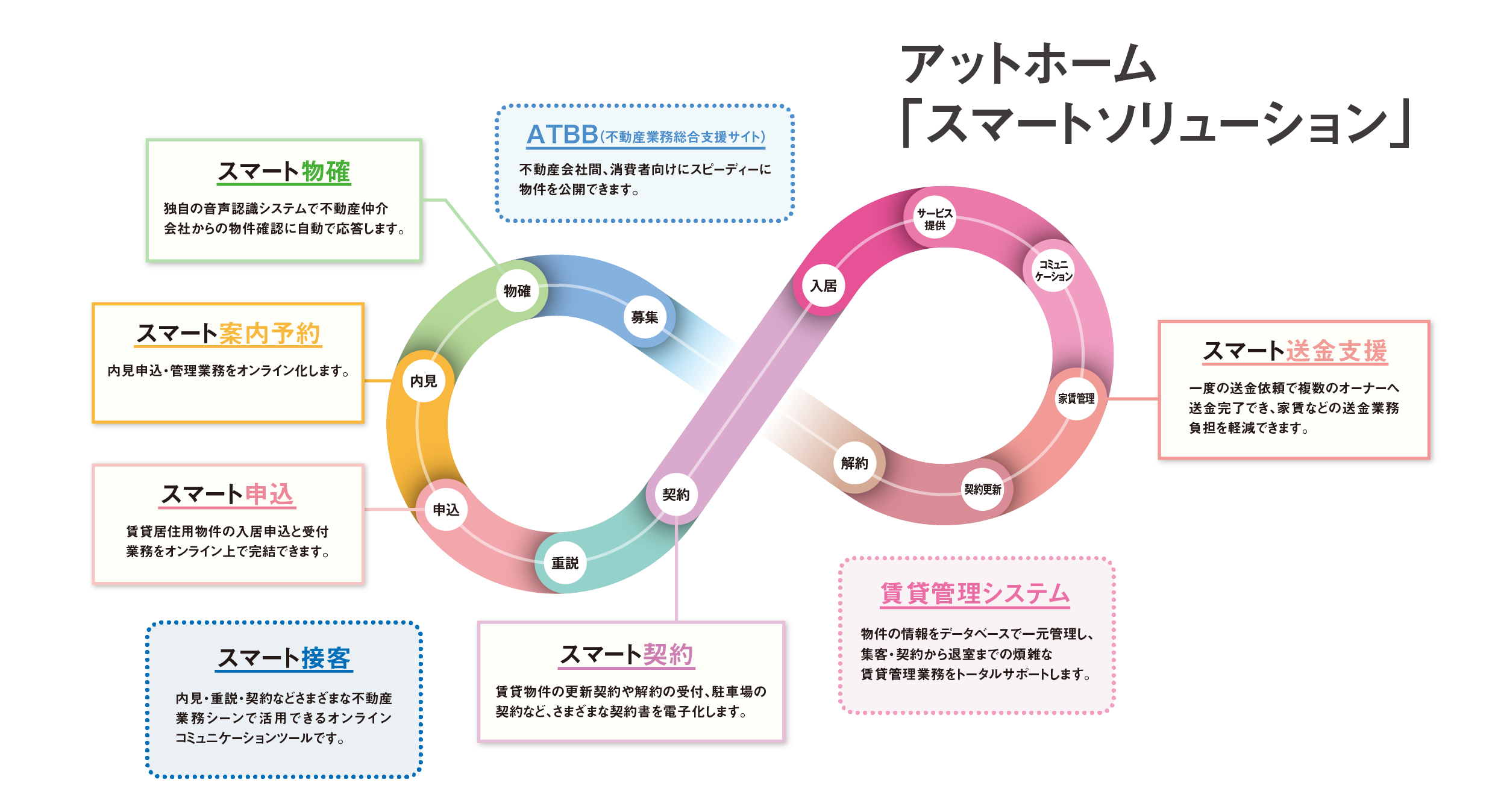 オンライン入居申込システム「スマート申込」少額短期保険会社と連携開始